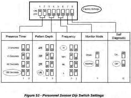 3.9.3 Personnel Sensor Dip Switch Settings The following Personnel Sensor functions and parameters are controlled by Dip switches, located within the Sash Light Curtain Control Box.