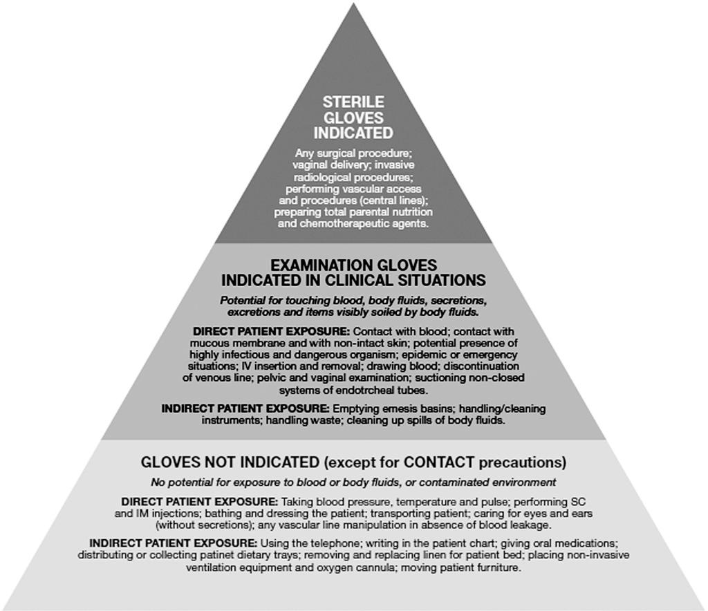 Sterilisation/Disinfecting/ Sanitising and General Hygiene Figure 1: The Glove Pyramid to aid decision making.