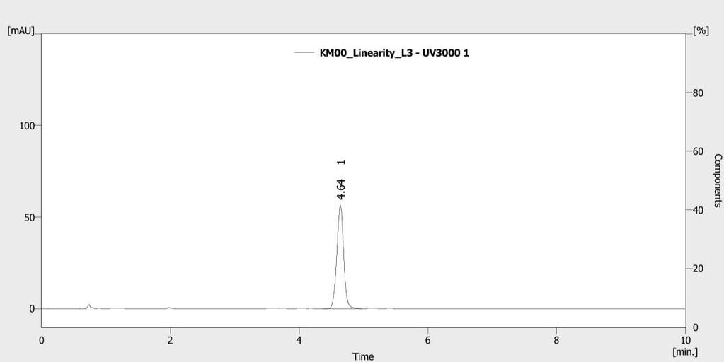 Maheriya KA,, 2014; Volume 3(3): 198-207 Figure 2: Chromatogram of Lawsone standard (30 µg/ml) Table 2: System suitability test parameters of Lawsone System Suitability Parameters Lawsone % RSD