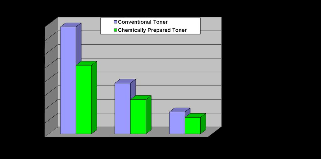Some estimates as much as 35% lower CO 2 emissions* Source: Ahamadi, A, et al, Lifecycle inventory of toner
