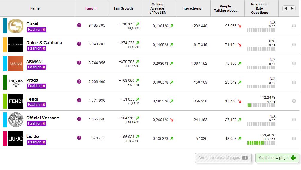 Facebook Fans and Fan Growth According to our Socialbakers dashboard, Gucci has the highest number of Facebook