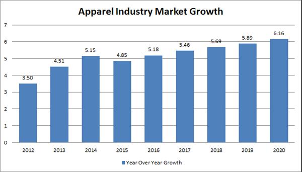11 Figure 1. Apparel industry market growth 2012-2020 (Singh, 2017) The statistics of apparel industry market growth shows industry grows yearly. Since 2011 the apparel industry has been growing 4.