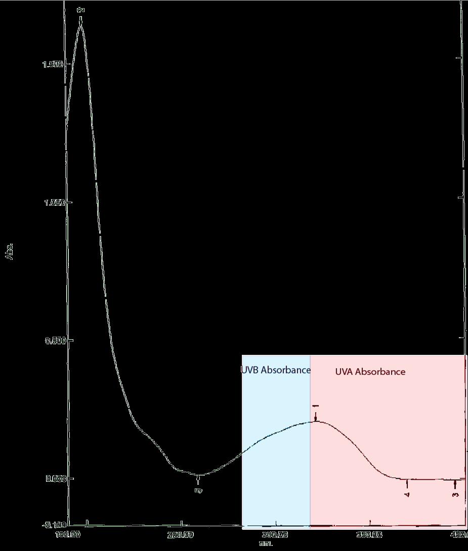 EFFICACY DATA UV Spectrophotometer Study Protocol Fluorometer was used to determine the fluorescence of ACB Tonka