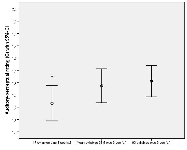 AVQI 02.02 vs. AVQI 03.01 Differences in perceived judgment of evaluation procedure between AVQI 02.02 and AVQI 03.01 N=100 17 syllables plus 3 sec [a:] Mean syllables 35.