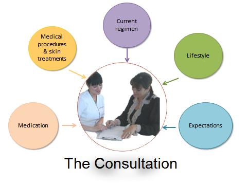 071211 Consultation Considerations When treating the client with aging skin it is essential to complete a thorough consultation.