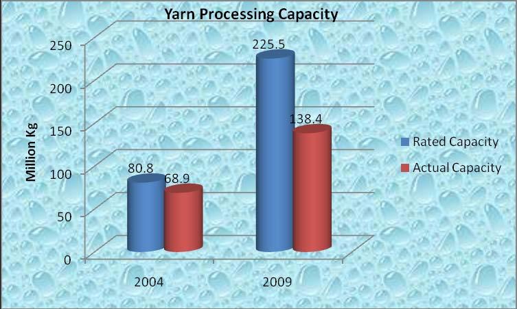 3.2.2 Yarn The cotton knitwear sector (raw cotton has to be imported) in Bangladesh shows an almost complete value chain.