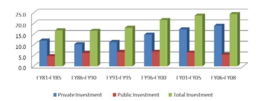 3 shown below: Figure 1.3: Sectoral Contributions to GDP Growth Source: Bangladesh Economy: Recent Macroeconomic Trend, 2008 Garment exports, totaling US$ 12.