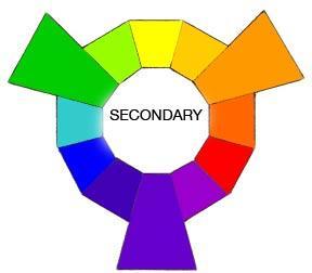SECONDARY COLORS Made by mixing in