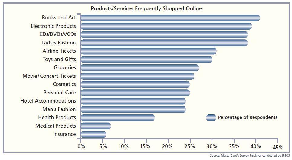 appliances, electronic products, CDs/DVDs/VCDs, and ladies clothing/accessories 63 (Figure 05). Figure 05.