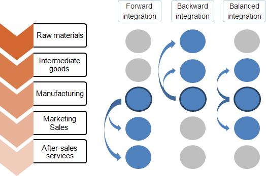(Figure 06) in fashion markets is an important tool for implementing demand changes and QR 11 : [Vertical integration is] When a company expands its business into areas that are at different points