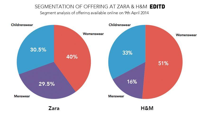 underwear, cosmetics and products for the house. Figure 17 shows how H&M targets more women swear than Zara, which has a more homogenized sales approach. Figure 17. Segmentation of Offering at Zara & H&M Source: https://editd.
