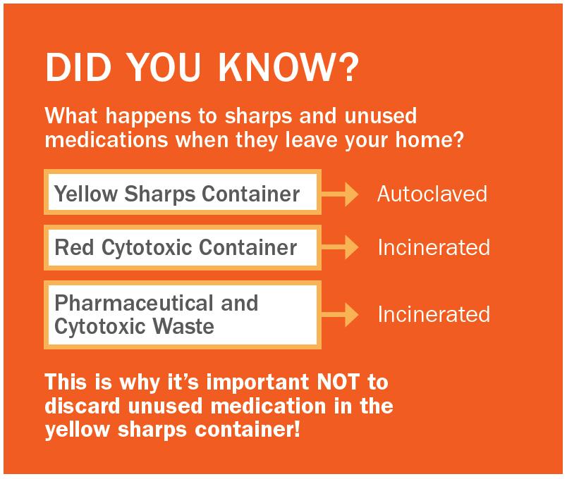 Sharps containers must be closable and clearly labeled as containing hazardous material.