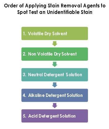 A spot test When you can t identify the stain, it is difficult to choose a stain removal cleaning agent to remove it.
