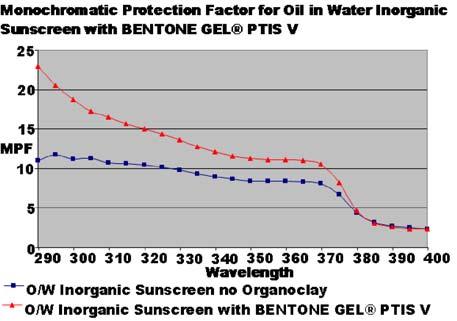 MPF Curve for O/W inorganic sunscreen with and without BENTONE GEL PTIS V Figure 15 shows a frequency sweep, comparing the inorganic sunscreen without organoclay and with BENTONE GEL PTIS V.
