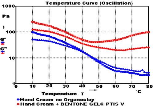 Addition of BENTONE GEL PTIS V gives an increase in the low shear viscosity and the thixotropy of the cream.
