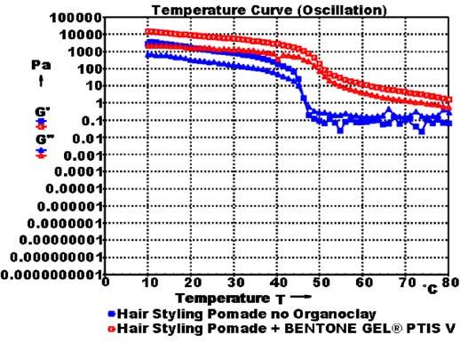 Frequency sweep for hair pomade with and without BENTONE GEL PTIS V In figure 20 we can see that the hair pomade without organoclay shows phase changes in the low angular frequency range, which