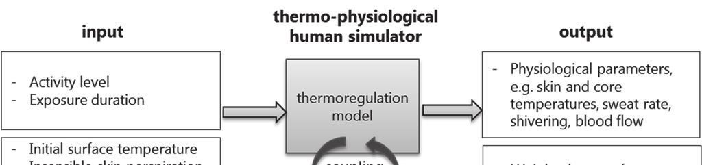AN INTEGRATED APPROACH TO DEVELOP HUMAN SIMULATOR 507 Fig. 2. Scheme of information flow in the measurement process using the thermo-physiological human simulator.