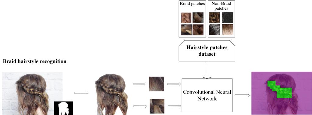 VISAPP 2017 - International Conference on Computer Vision Theory and Applications Figure 3: Braid hairstyle recognition system overview. a person.
