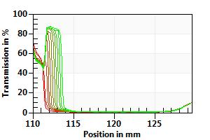 Nail polish -Accelerated separation at higher gravity Syneresis Nail polish 1, NIR-transmission profiles for 2 h separation