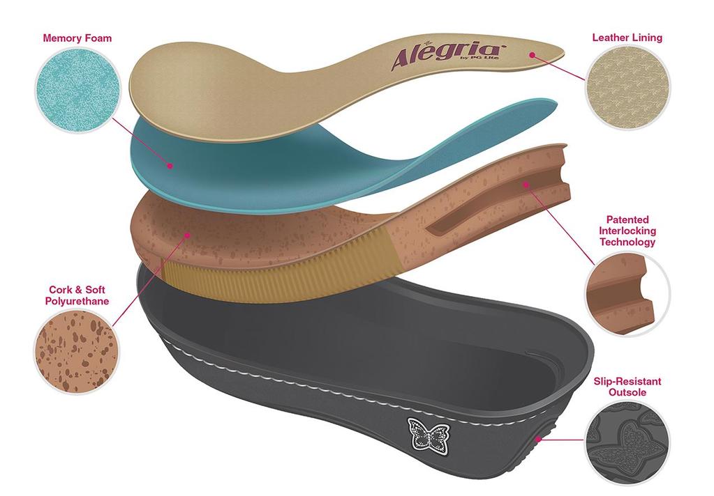 OUR SECRET The Alegria footbed - the foundation of our shoes is the secret behind every pair of Alegria shoes.