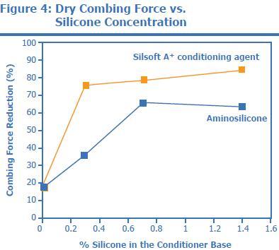 Three active levels (0.3%, 0.7% and 1.4%) of Silsoft A+ conditioning agent and of a microemulsion of an aminosilicone were tested in the nonionic conditioner formula with no added depositing polymer.