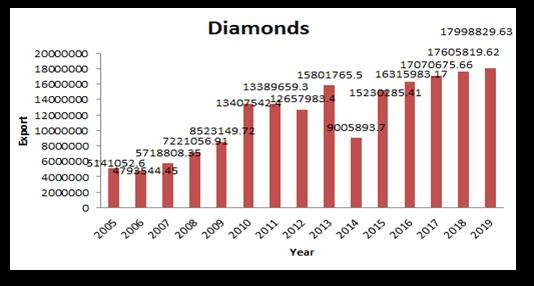 INTERPRETATIONS The above table shows the total export of eighteen Gems and Jewellery products that is exported for more country during 2005 to 2014.