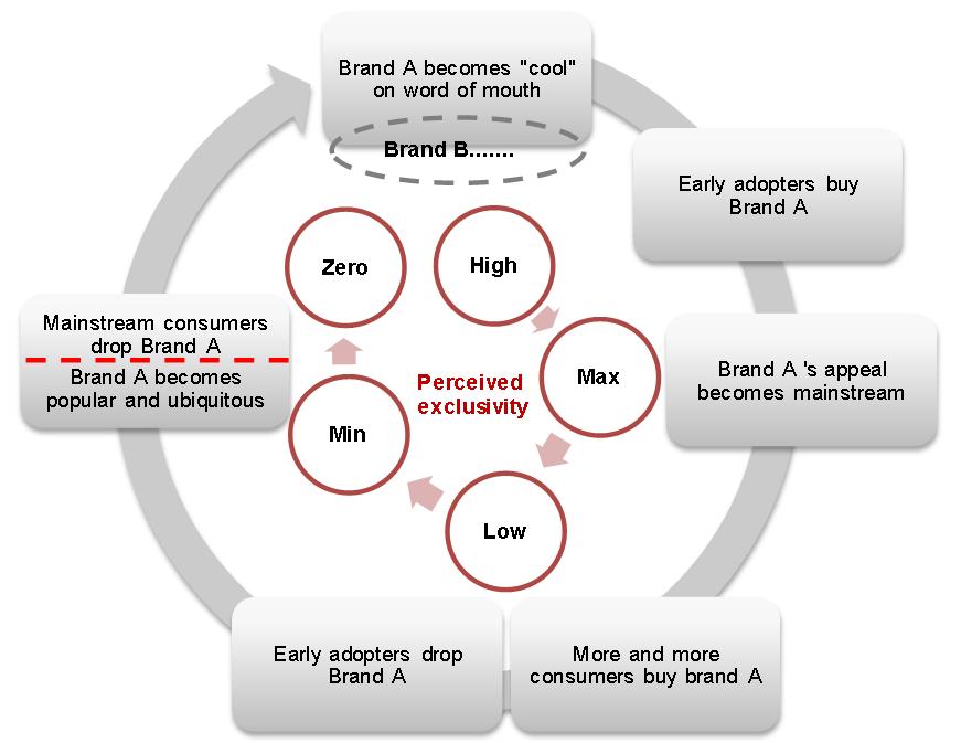 Figure 1: Luxury is about selling a promise of exclusivity Commercial success risks undermining