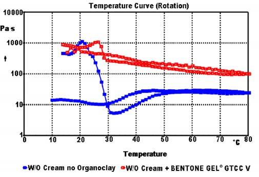 Q: Is testing data available to help show the performance benefits provided by BENTONE GEL GTCC V?