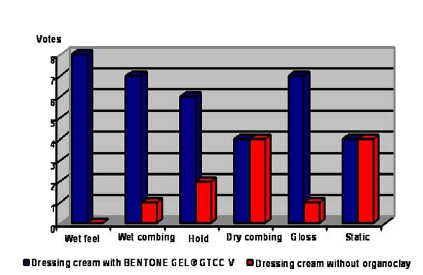 The dressing cream with BENTONE GEL GTCC V shows a much higher viscosity at low shear and a greater thixotropic nature than the control without organoclay.