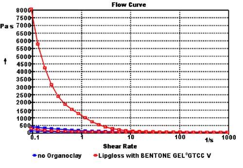 The lipgloss with BENTONE GEL GTCC V is shown in figure 15 to be stable throughout the angular frequency range, whereas the sample without organoclay indicates an unstable product, due to phase