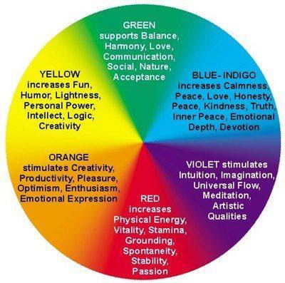 Figure (3. 109): Colors wheel Other Specifications need for the project Beauty Salon Proper Layout Designing the beauty salon is the place where we can add our creativity to the design layout.