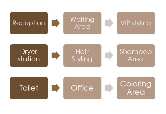 List of Functions Major spaces Reception Waiting area VIP hair styling Hair styling Shampoo area Waxing Area
