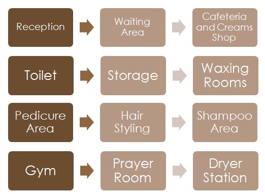List of Functions Major spaces Reception Waiting area Cream shop Hair styling Shampoo area Waxing Area Pedicure and manicure