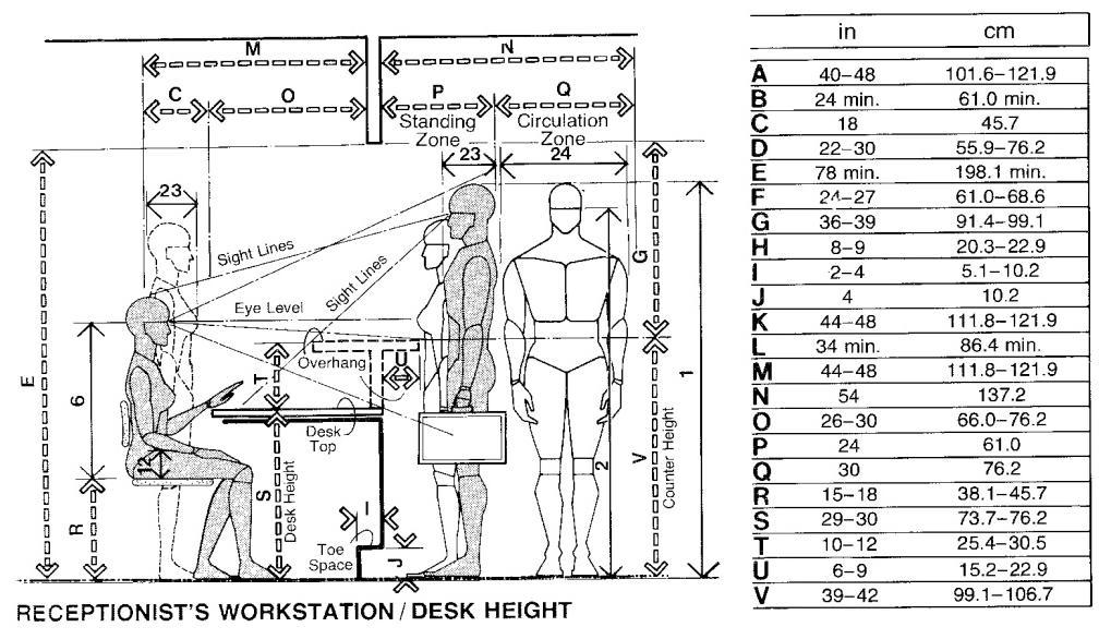 Figure (3. 39): Receptionist s workstation and desk height Figure (3.