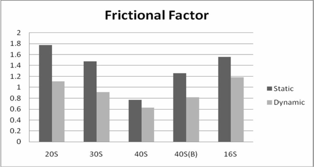 191 6.2.5 Frictional Factor of Hospital bed linen The static and dynamic frictional factor is measured for all hospital bed linen and is shown in Figure.6.5. Among the hospital bed linen fabrics, 40 s count cotton bed linen has less friction due to its finer yarn count and smooth fabric surface because of twill weave structure.