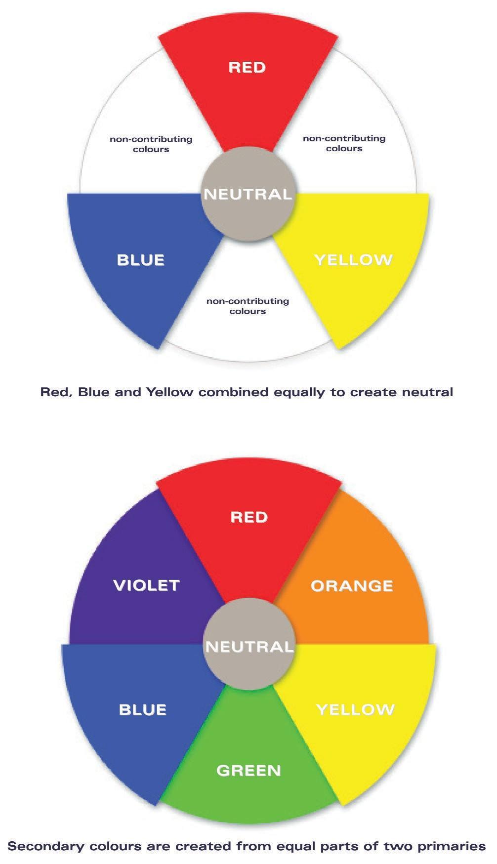 PLATE 3 Red, Blue and Yellow combined equally to create neutral