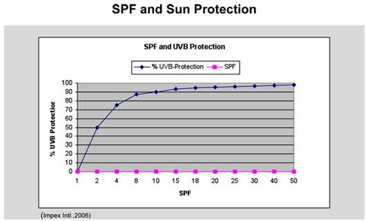 skin pigmentation and tolerance for sunlight. Using the above definition, let s say you are able to spend 30 minutes in the sun, without sunscreen, before experiencing the initial effects of sunburn.