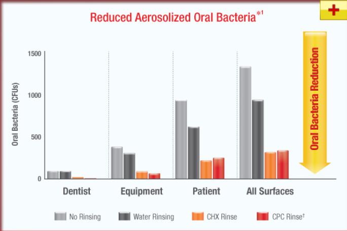 Reduction of Aerosolized Bacteria