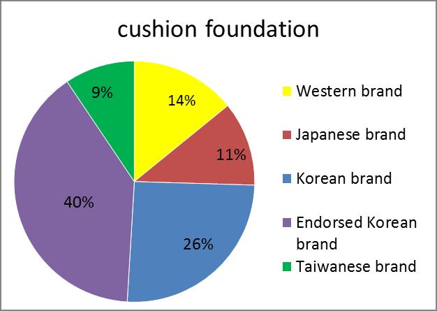 Figure 4: Students Preferences for Different Styles of Men s Clothing Finally in the category of makeup, we found that the respondents like Japanese-styled eyebrow shape better, but when it comes to