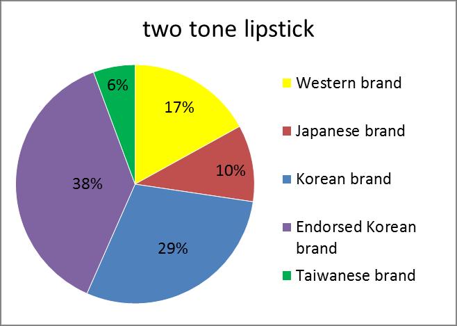 As for the favor cushion foundation and two tone lipsticks, the two kinds of cosmetics that were discussed intensively in 2016, Korean cosmetic products have gained the most votes.