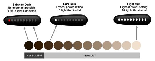 WHAT THE SKIN TONE SENSORS DO The Skin Tone Sensors measure the colour of your skin and set the correct level of output power needed.