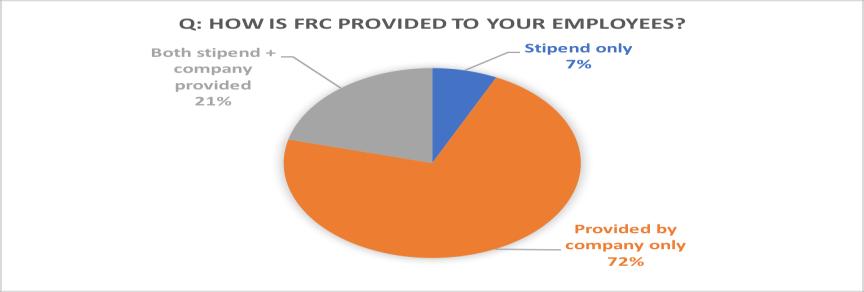 When asked how FRC is provided to employees, 72 percent of responding companies said that FRC is provided by the company only, while seven percent said that FRC was provided by stipend only.