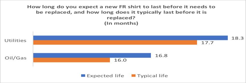 The Cost Implication of Expected Life Expectancy of FR Garments vs. Typical Life Expectancy Flame resistant garments, for the most part, are living up to their expected life expectancy.