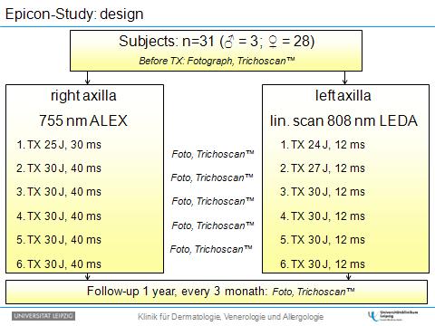 Appendix Clinical Study design Graph 1: Epicon-study strategy Graph 2: