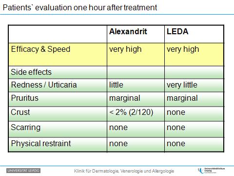 Side effects Graph 4: Patients evaluation