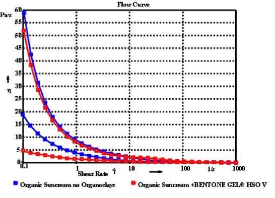 Figure 10 shows the increased thixotropy achieved when BENTONE GEL incorporated into the formulation. HSO V is Figure 10.