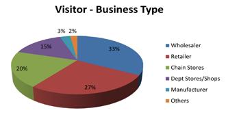 BUSINESS VISITOR S PROFILE The nature of business visitors/buyers, who visited the event are as follows: BUSINESS