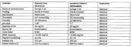 4. Context of the evaluation and choice of clinical data types The performance and safety of Hyacorp Face, GeneFill Soft Fill, Hyacorp Face II Voluma, and SMS Solution can be demonstrated based on