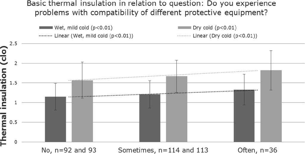 544 K JUSSILA et al. Fig. 5. The selected clothing basic thermal insulation (±SD) in relation to thermal sensations on whole body, fingers and toes in dry cold conditions (T a from 20 to 10 C). Fig. 6.