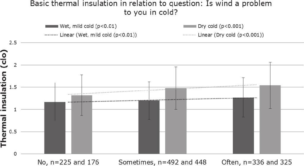 THERMAL COMFORT AND PROTECTION IN ARCTIC MINING 545 Fig. 7. The selected clothing basic thermal insulation (±SD) in relation to if wind was experienced as a problem while working in the cold. Fig. 8.